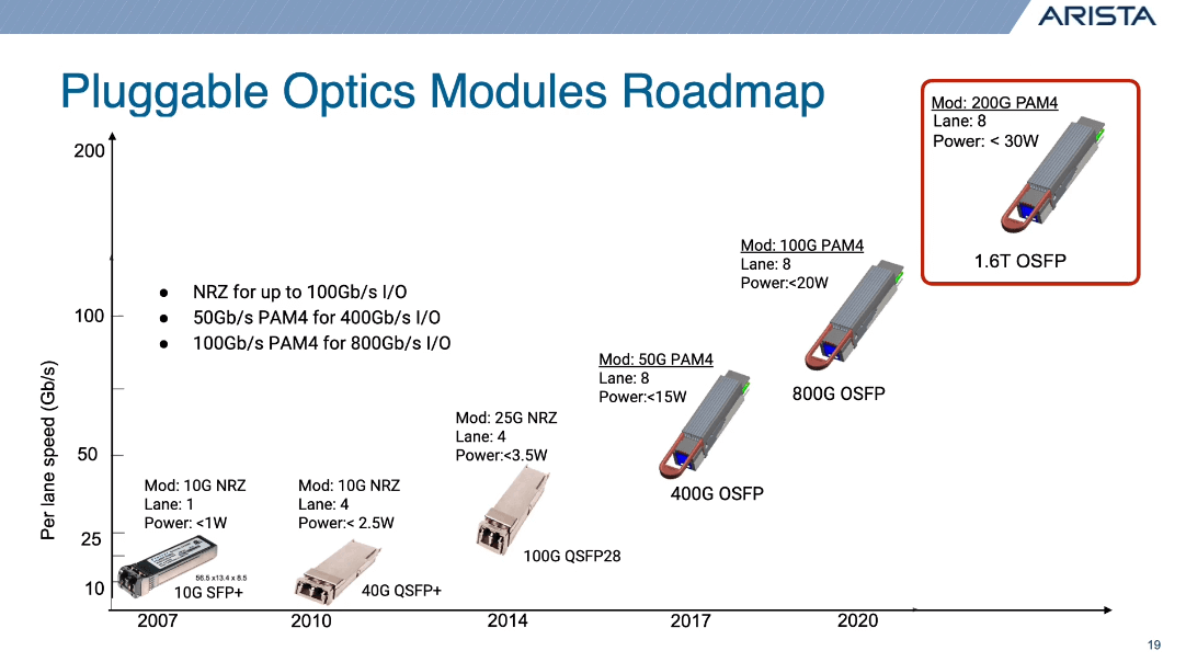 Technology Route from 400G to 800G to 1.6T Optical Transceivers