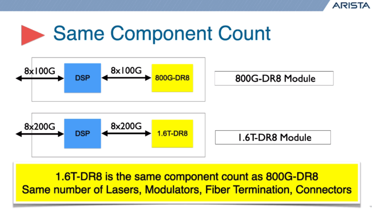 Technology from 400G to 800G to 1.6T Transceivers | FiberMall