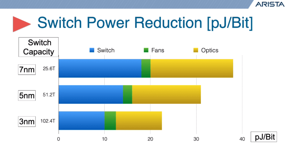 switch power reduction