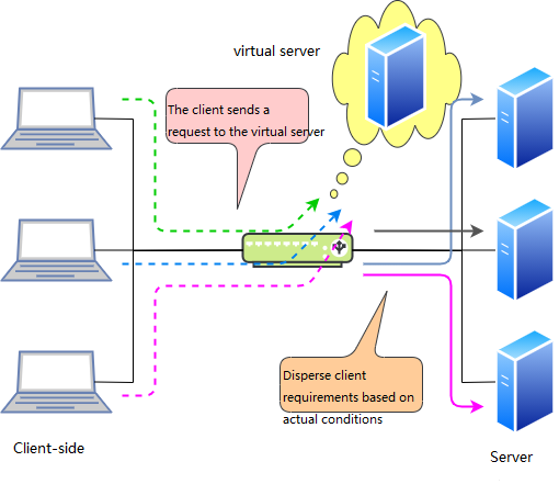 virtuellen Server