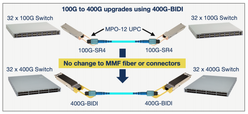 Actualizaciones de 100G a 400G usando 400G-BIDI