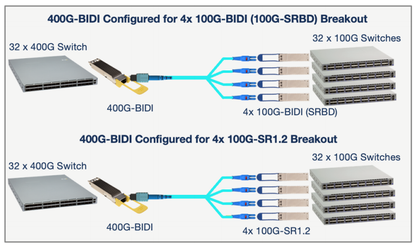 400G-BIDI configured for 4x 100G-BIDI