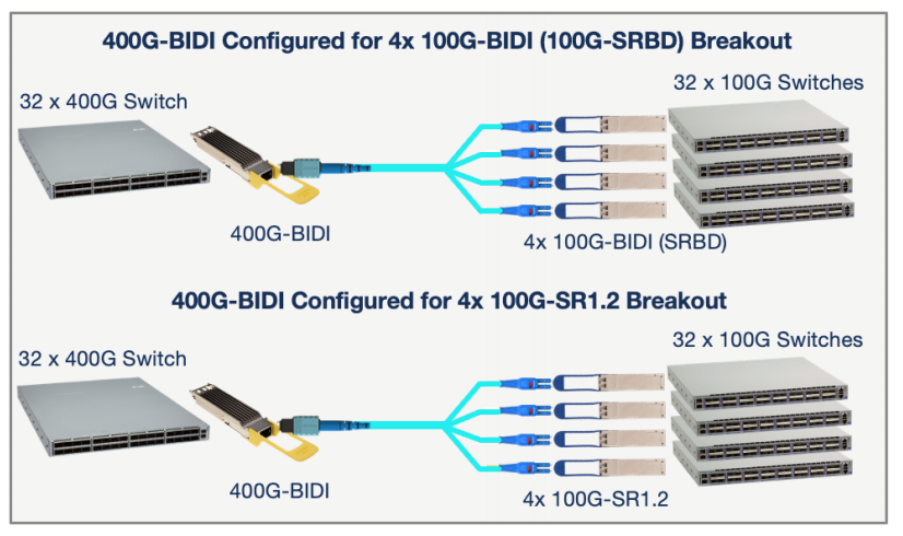 400G-BIDI настроен на 4x 100G-BIDI