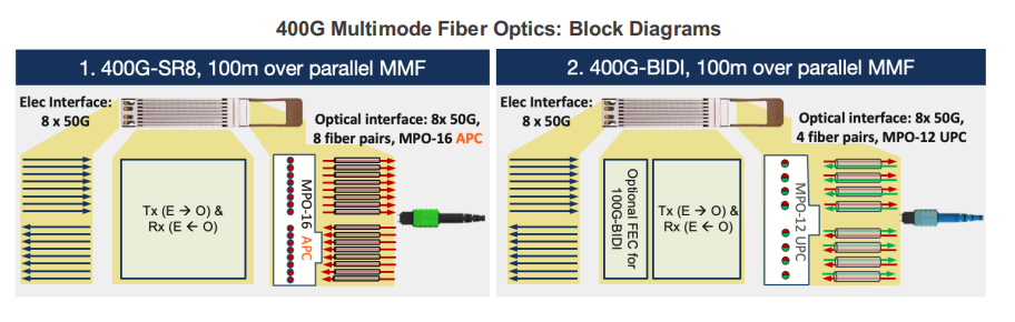 400G Multimode Fiber Optics