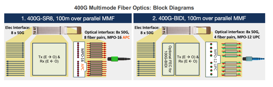 400G Multimode-Glasfaser