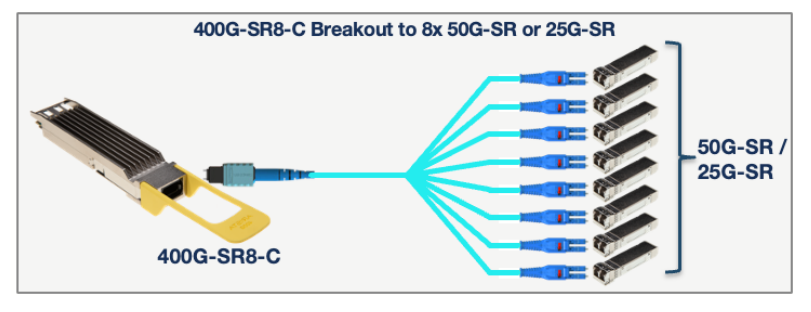Répartition 400G SR8-C vers 8x 50G-SR ou 25G-SR