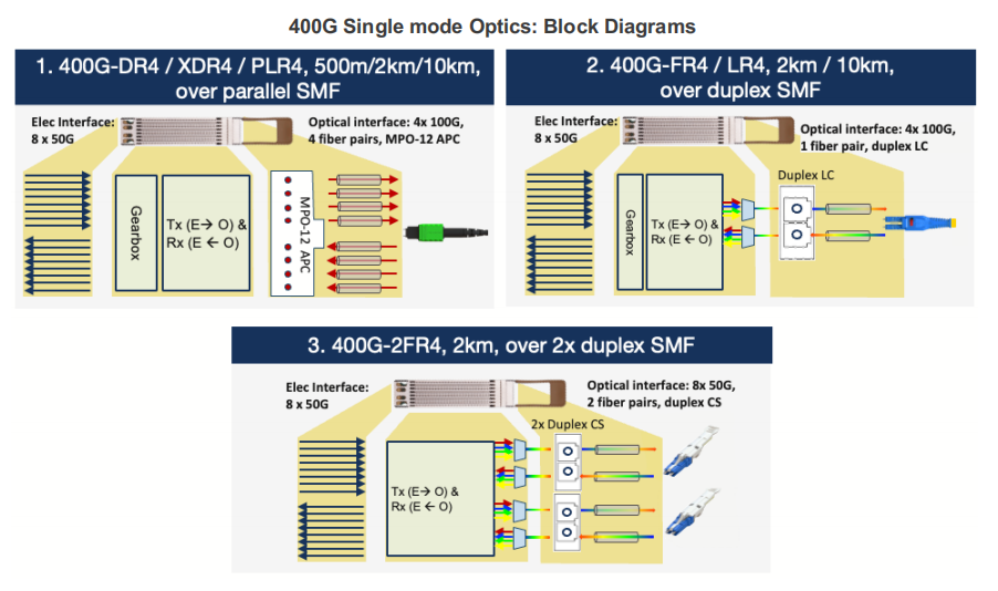 400G Single mode Optics