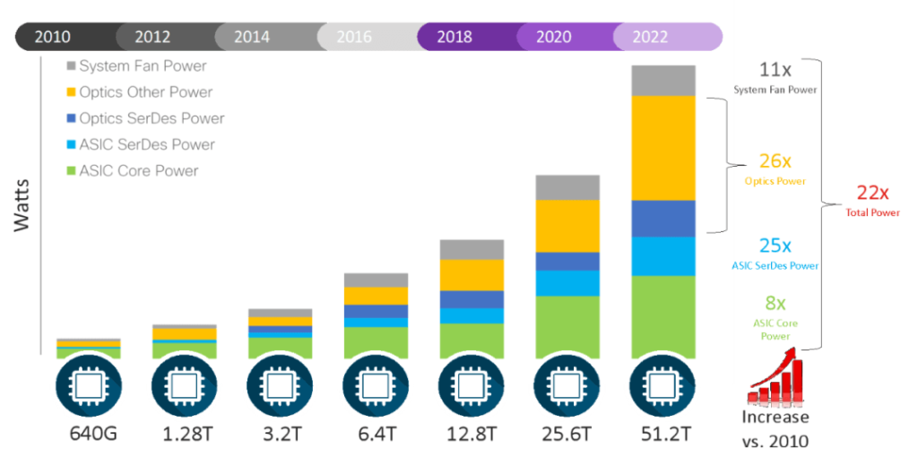 En comparación con 2010, el consumo de energía de los dispositivos ópticos se multiplicará por 26.