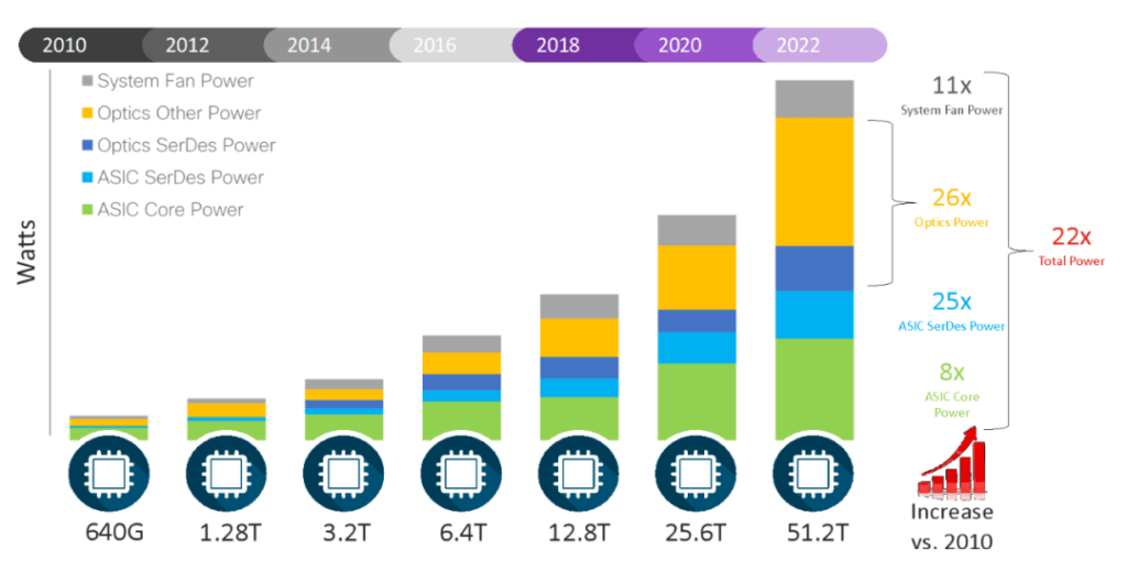 Compared with 2010, the energy consumption of optical devices will increase 26 times.