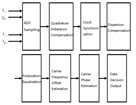 Compensação e estimativa de DSP