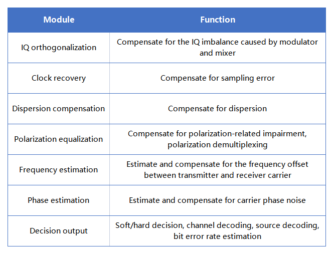 DSP-Modul