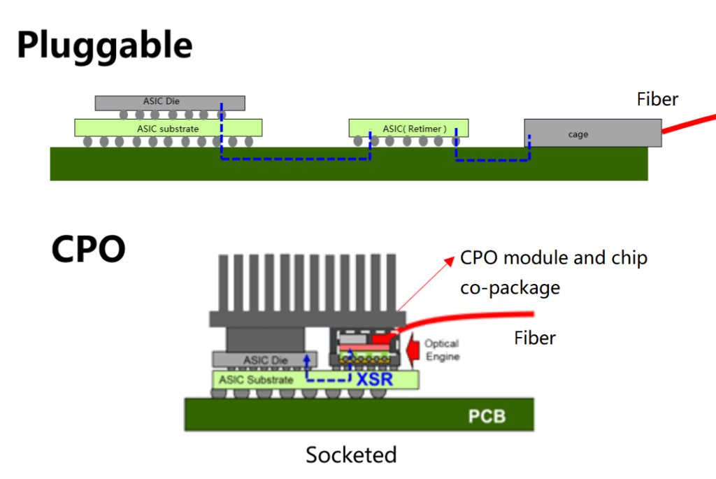 LPO et CPO