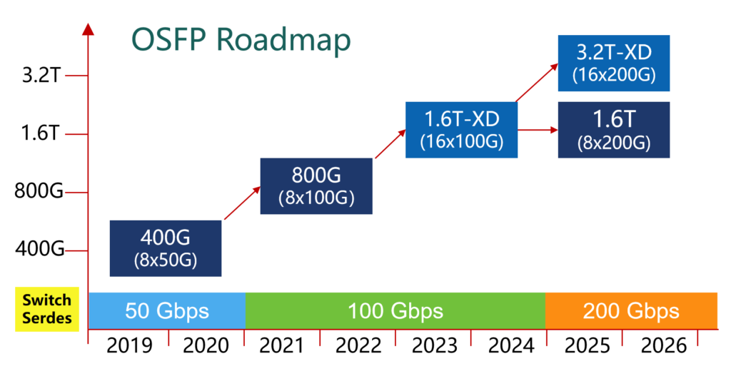 OSFP-Roadmap