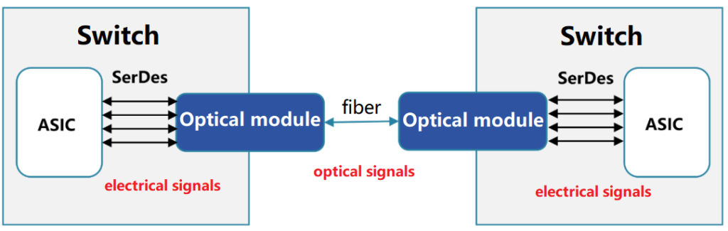Transmisión del módulo óptico