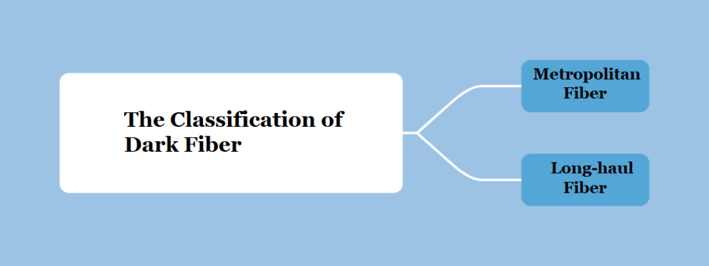 The Classification of Dark Fiber