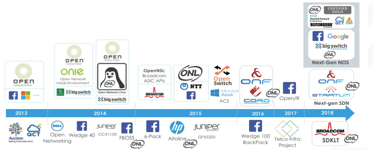 Vendors Involved in White Box Switches