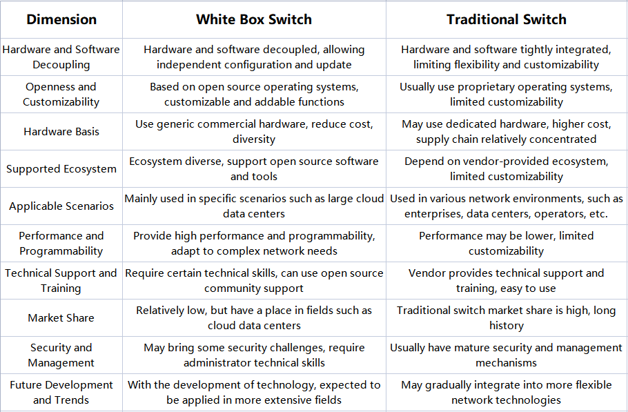 comparação de switches de caixa branca e switches tradicionais