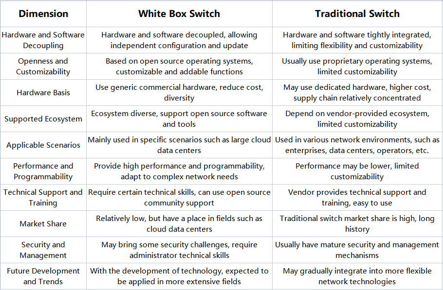 comparaison des commutateurs White Box et des commutateurs traditionnels