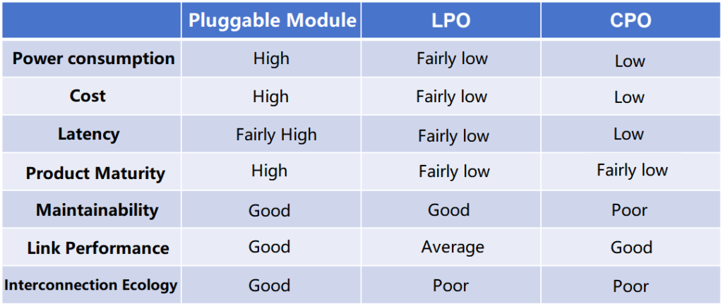 comparison of different solution