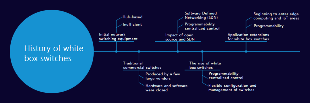 history of white box switch