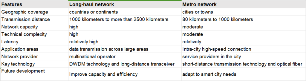 Long-haul network vs Metro network