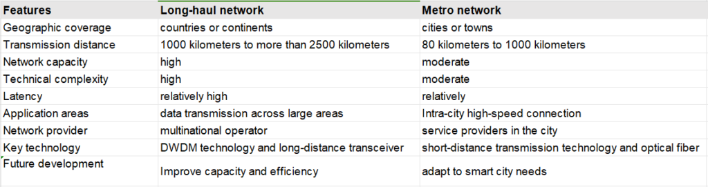 Langstreckennetz vs. Metronetz