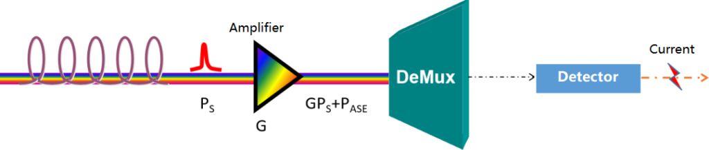 optical signal-to-noise ratio