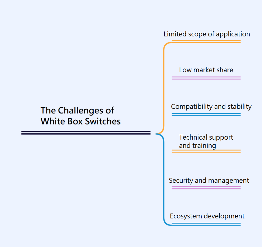 the challenges faced by white box switches
