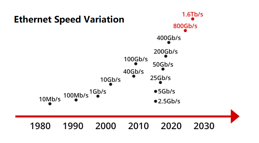 Ethernet 1.6T