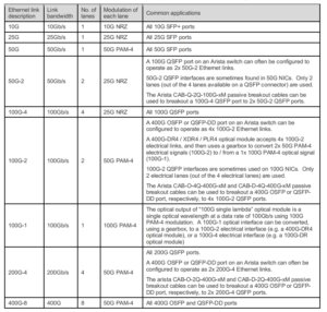 100G interface table