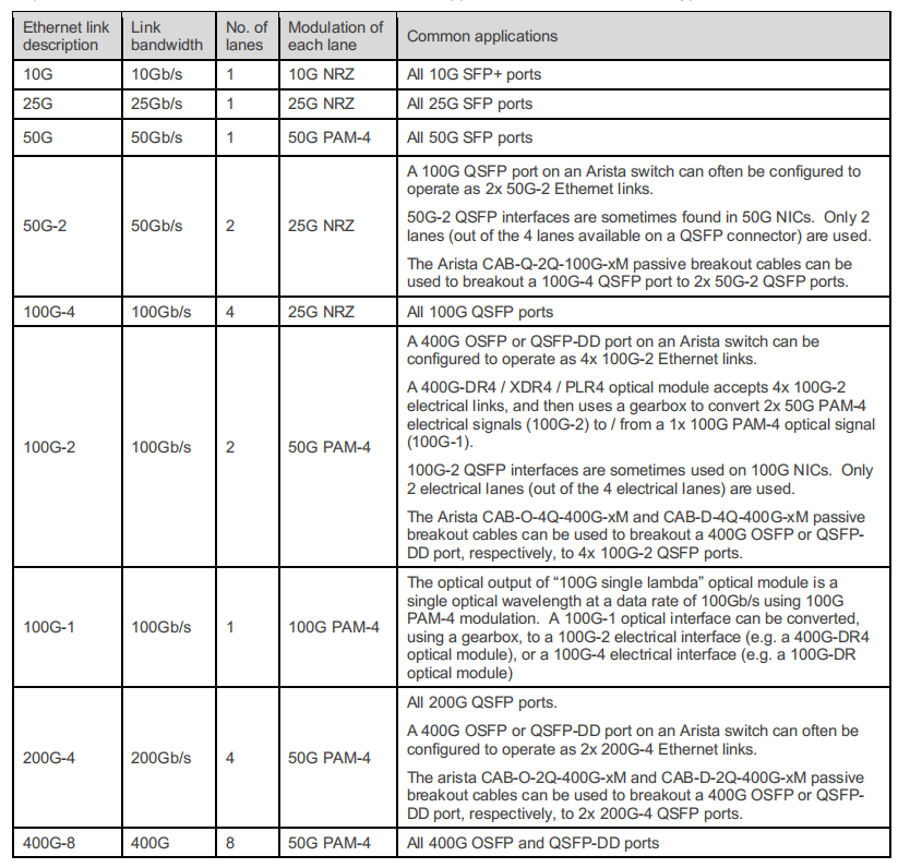 Table d'interface 100G