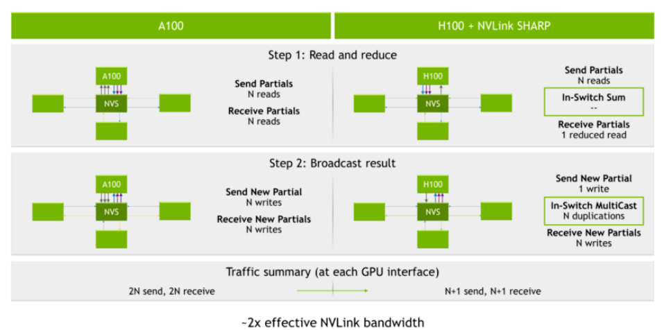 -2 倍の実効 NVlink 帯域幅