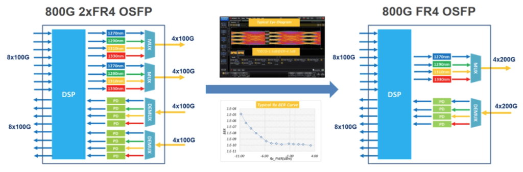 800G 2xFR4 OSFP 진화 경로