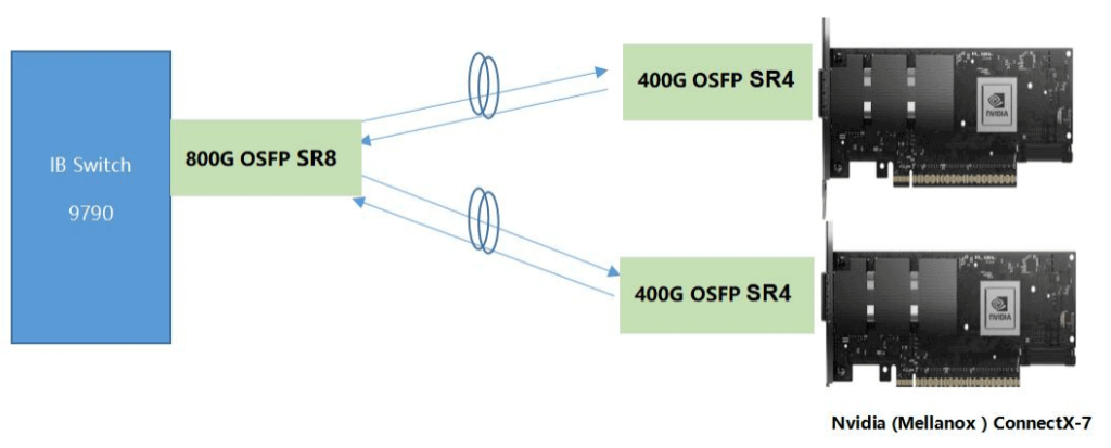 800G OSFP SR8 a 400G OSFP SR4