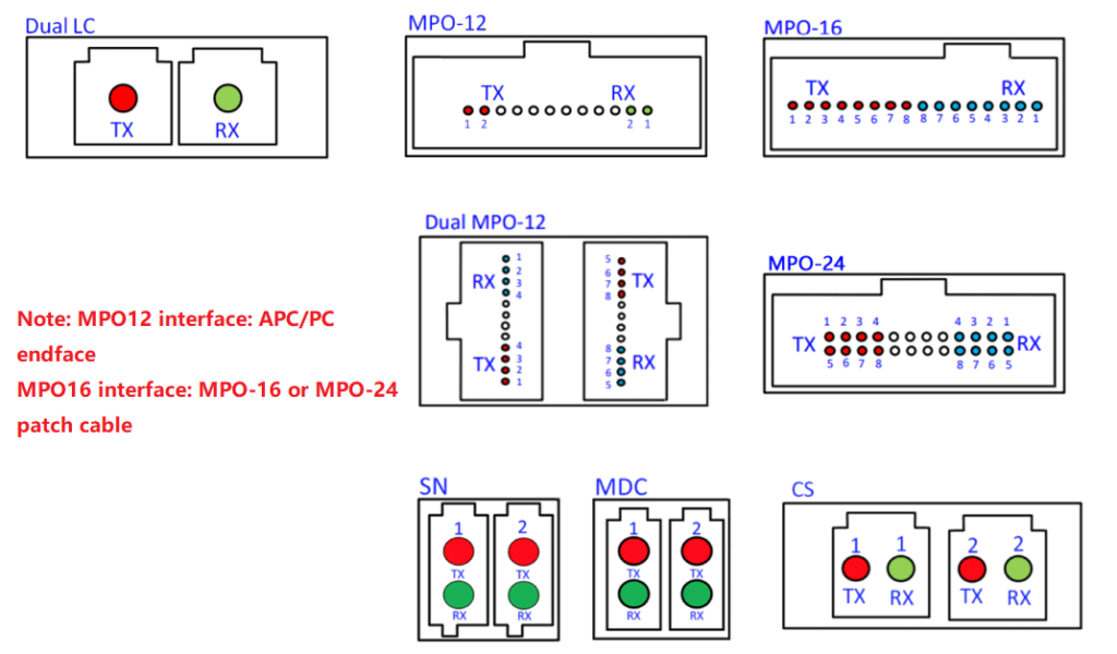 Types d'interfaces optiques