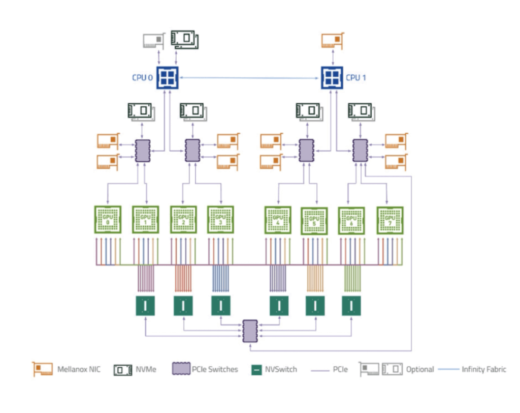 Internes Diagramm des DGX A100-Servers