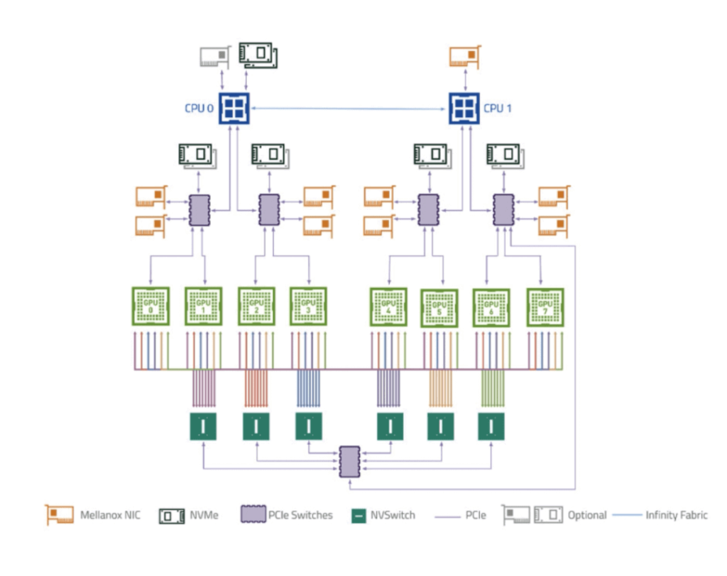 Diagrama interno del servidor DGX A100