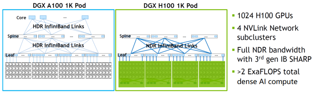Каждый DGX H100 также имеет два Bluefield 3 для подключения к сети хранения данных.