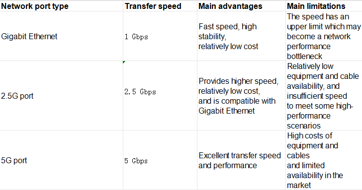 Gigabit Ethernet contre port 2.5G contre port 5G