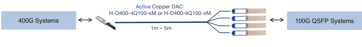 H-O400-4Q100-xM (or H-D400-4Q100) to 4x QSFP100 ports with Active Copper DACs, 1m – 5m.