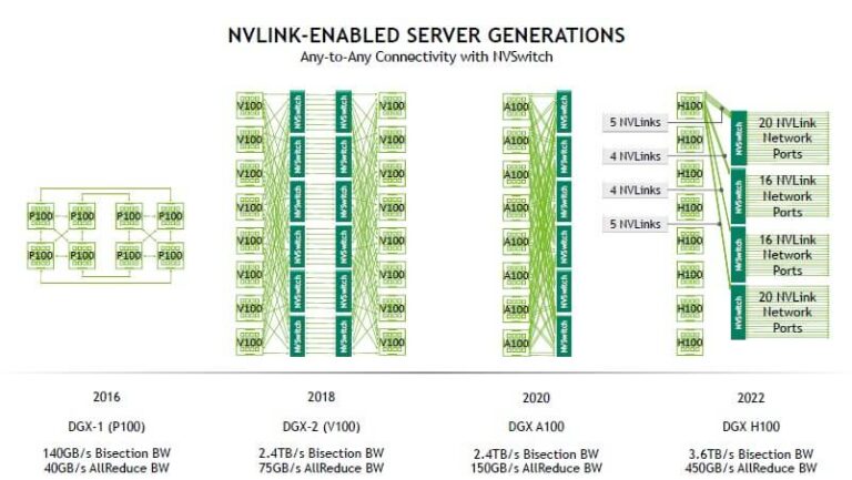 What is NVIDIA NVLink FiberMall