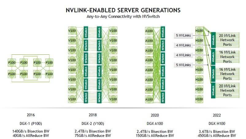 HC34-NVIDIA-NVSwitch-NVLink-أجيال-خادم-أي-إلى-أي