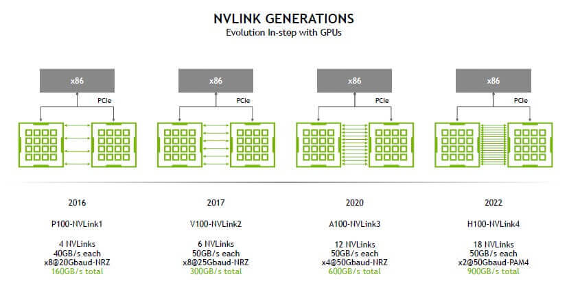 HC34-NVIDIA-NVSwitch-NVLink-Générations