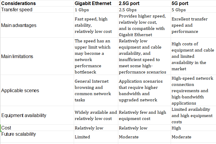 How to choose a network port