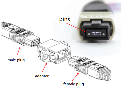 Estrutura do conector MPO