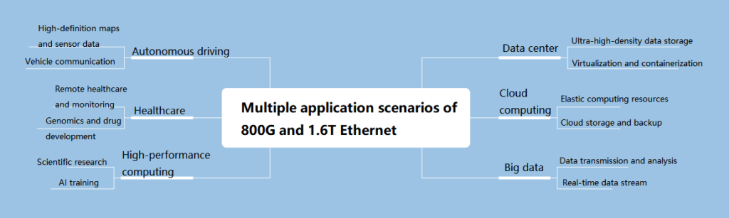 Multiple application scenarios of 800G and 1.6T Ethernet