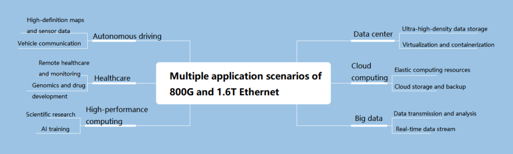 800G 및 1.6T 이더넷의 다양한 애플리케이션 시나리오