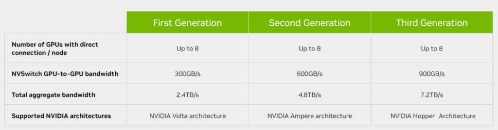 Chip NVSwitch de tres generaciones