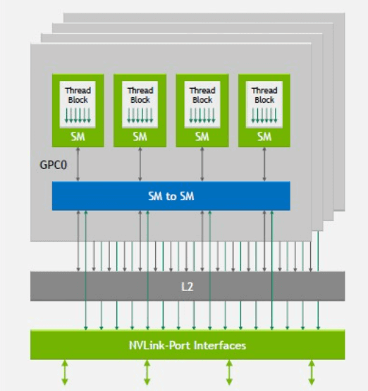 NVSwitch chip