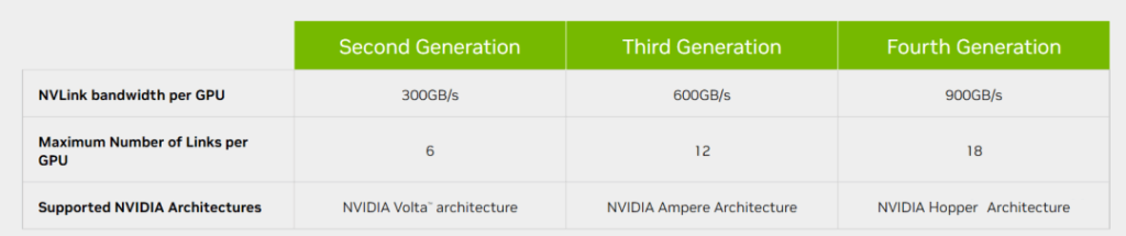 Ancho de banda NVlink por GPU